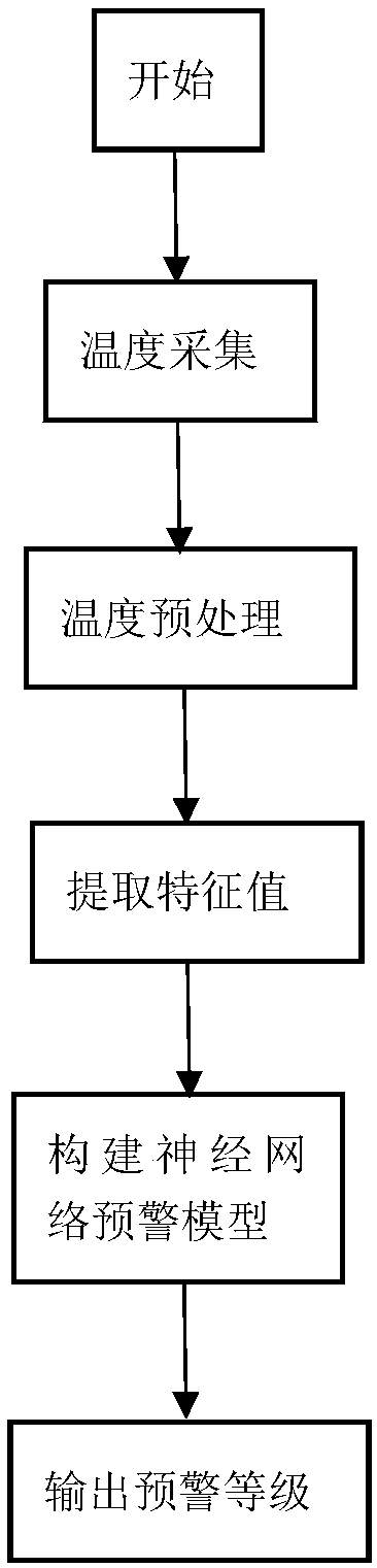 Neural network based temperature early warning method of spherical bunker