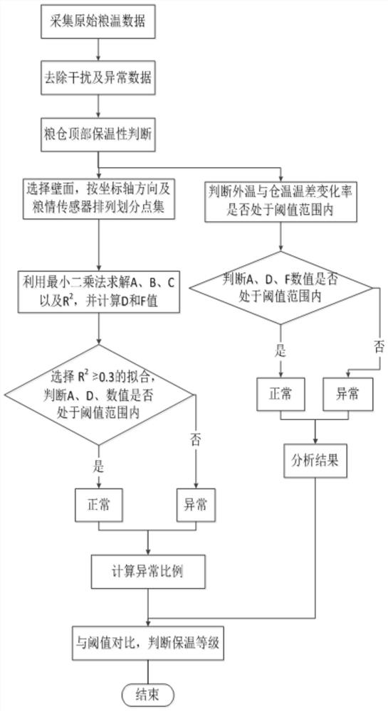 A Judgment Method of Granary Thermal Insulation Based on Grain Situation Big Data