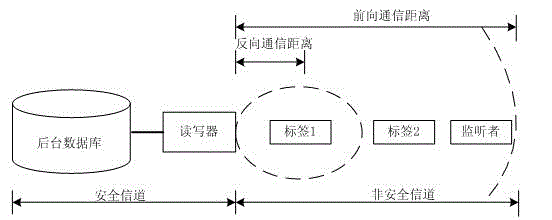 RFID (Radio Frequency Identification Device) safety method based on updating of dynamic ID (Identifier) and key of automobile security system