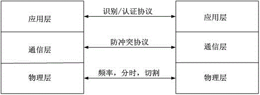 RFID (Radio Frequency Identification Device) safety method based on updating of dynamic ID (Identifier) and key of automobile security system