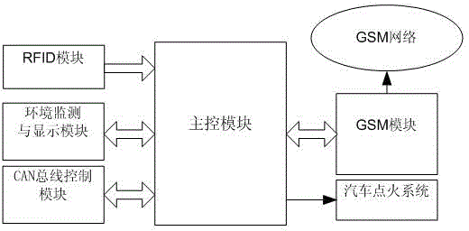 RFID (Radio Frequency Identification Device) safety method based on updating of dynamic ID (Identifier) and key of automobile security system