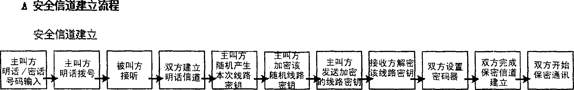 Mobile phone scrambler and its privacy communication method