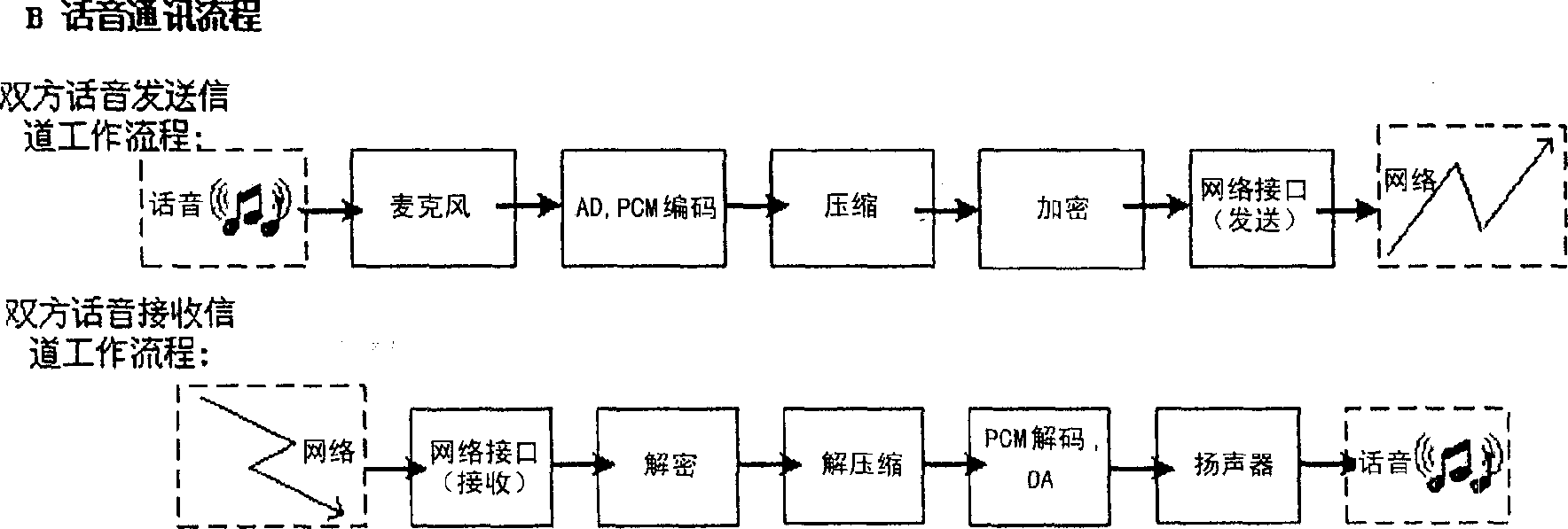 Mobile phone scrambler and its privacy communication method