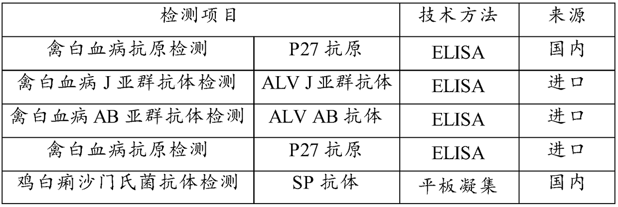 Kit for simultaneously detecting avian leukosis virus antibody and salmonella pullorum antibody