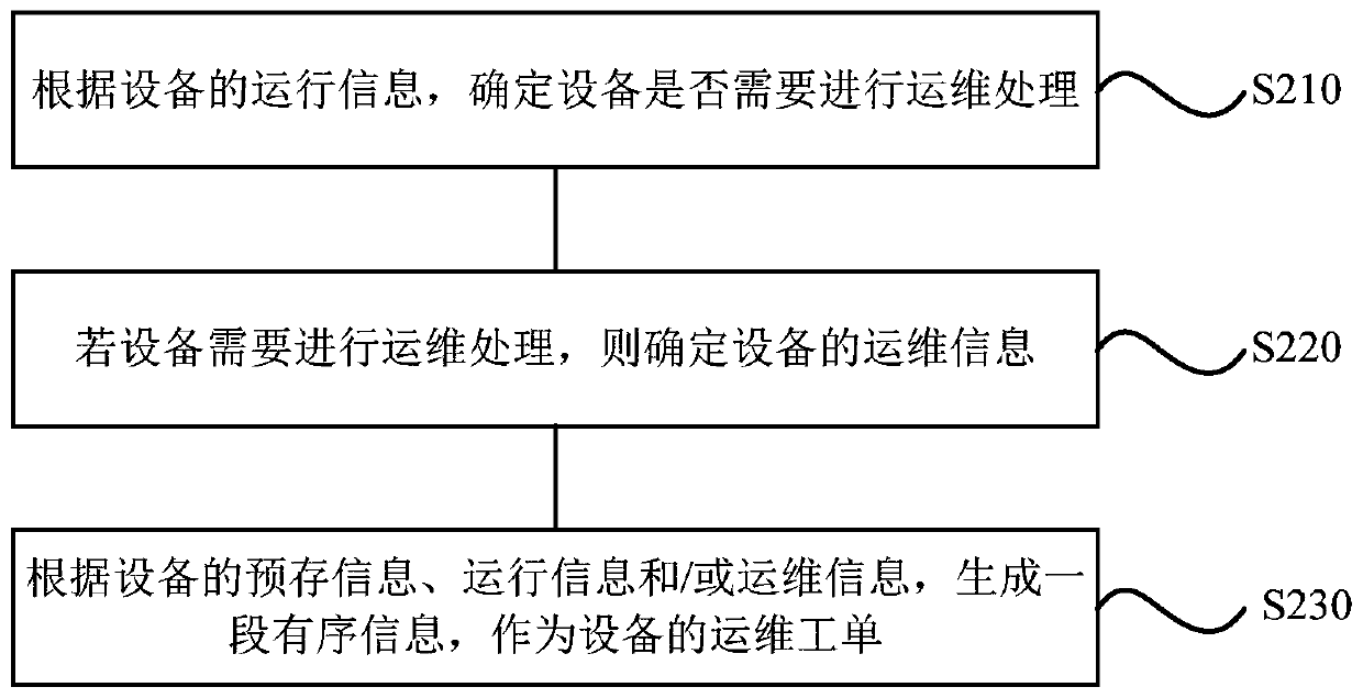 Equipment operation and maintenance management method and device, storage medium and terminal