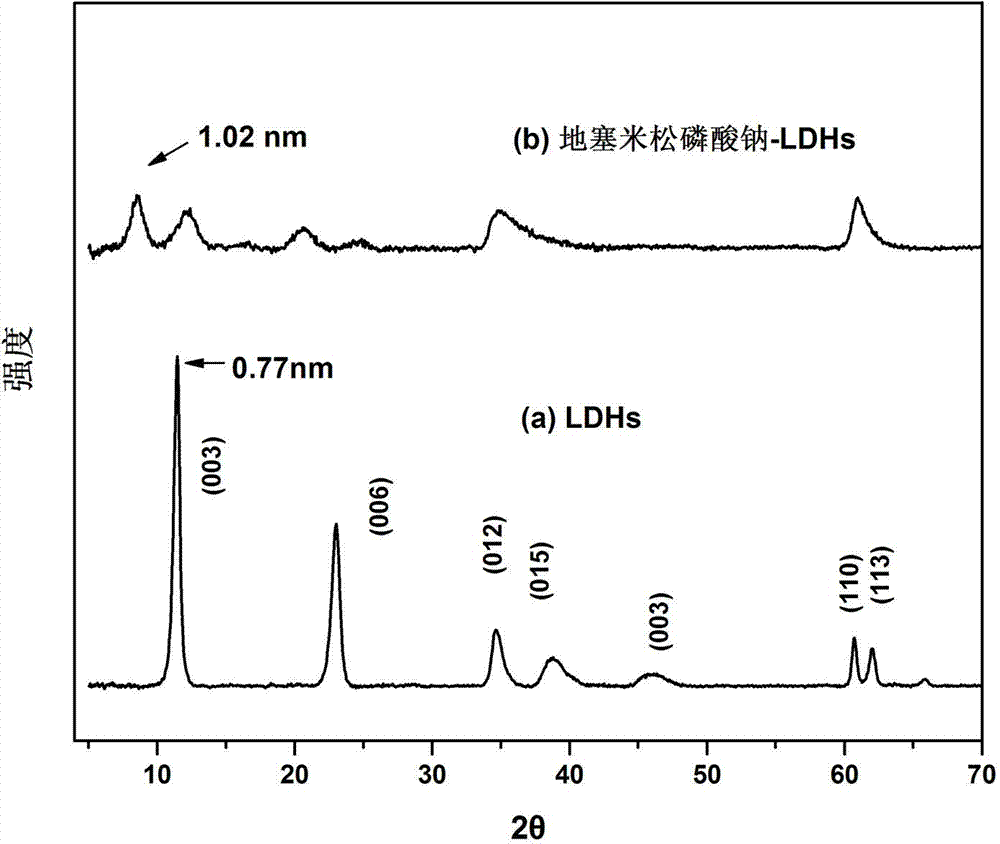 Application of dexamethasone sodium phosphate/layered double hydroxides as medicine for treating asthma and preparation method of dexamethasone sodium phosphate/layered double hydroxides