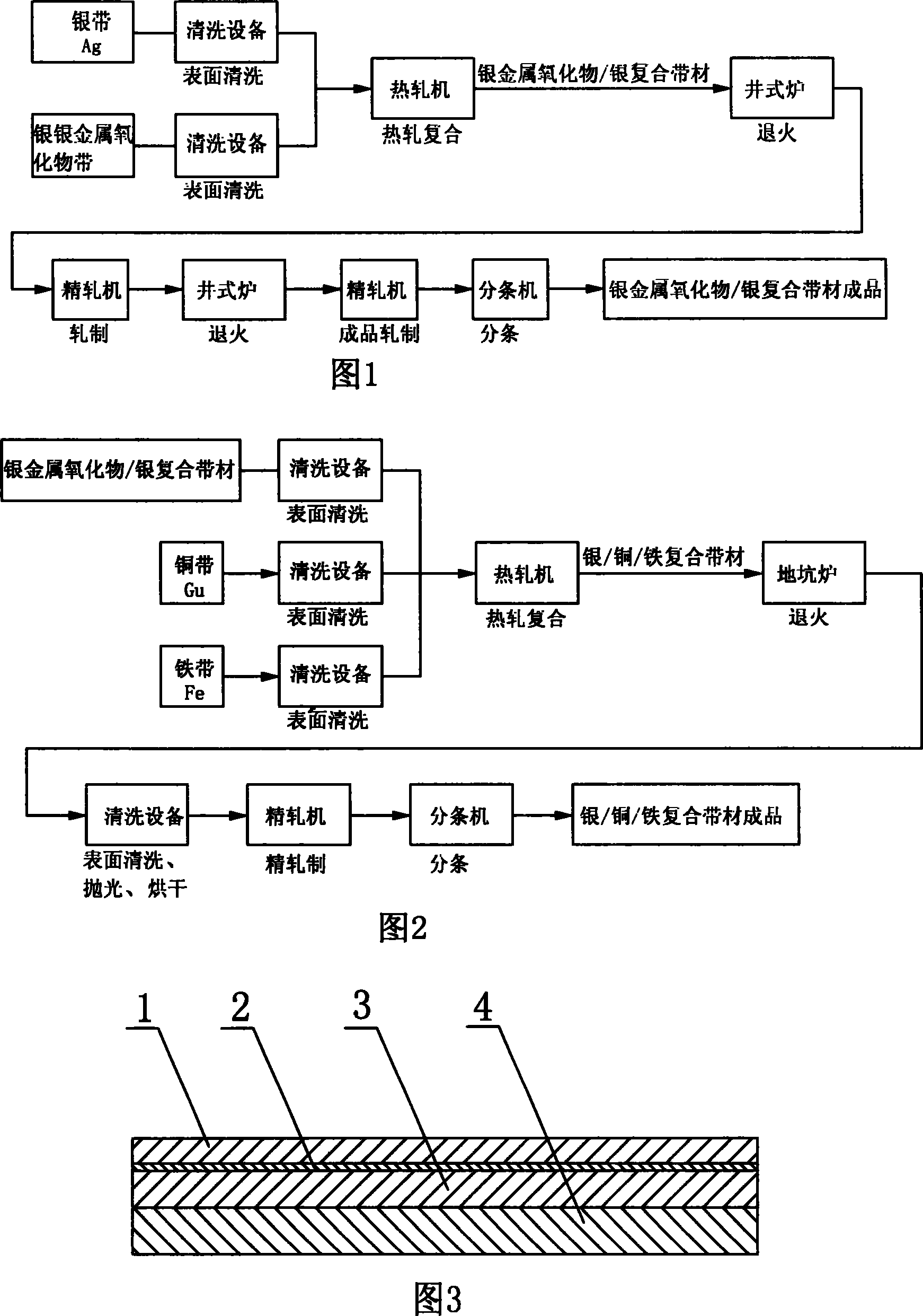 Machining technique of silver/copper/iron composite strip material