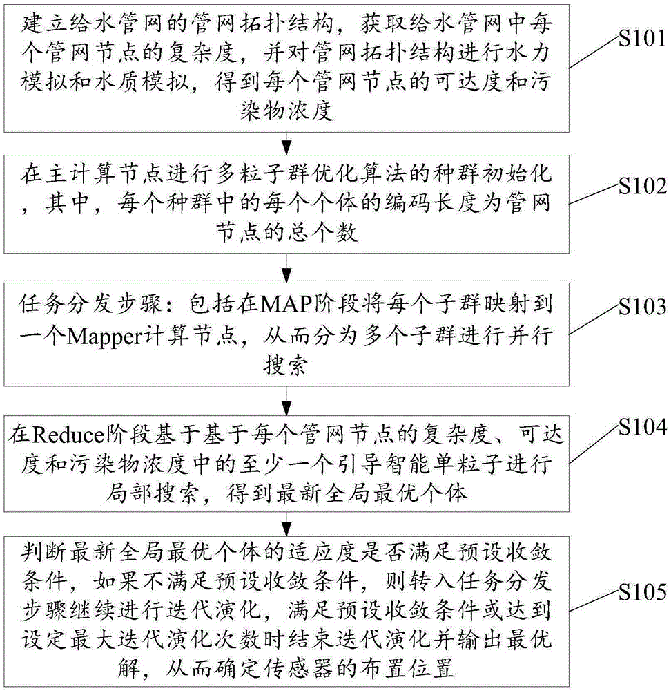 Water supply pipe network sensor arrangement optimization method based on multiple particle swarm optimization algorithm