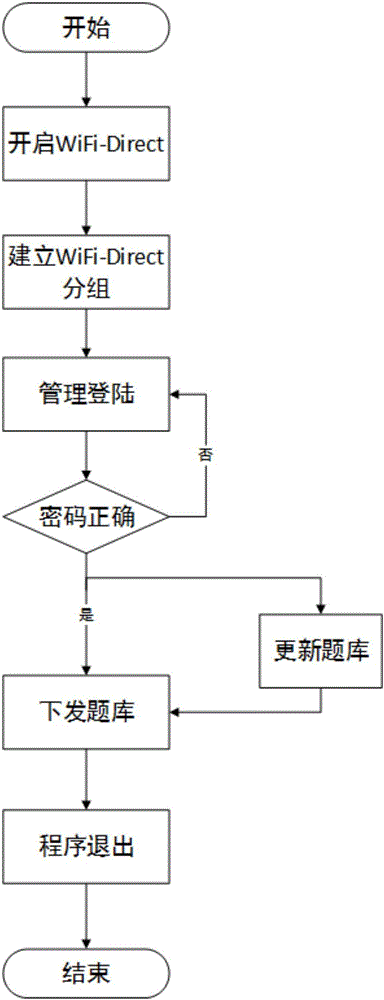 WiFi-Direct-based classroom question-answering system