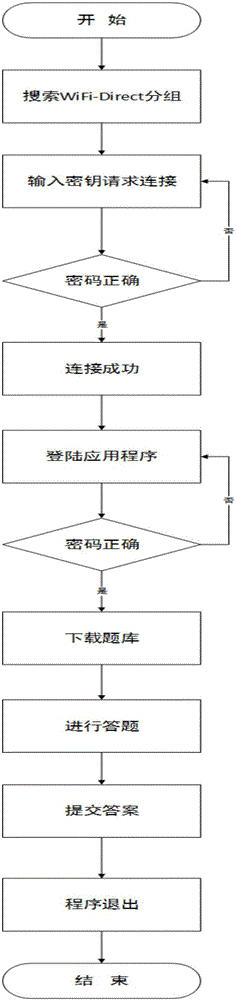 WiFi-Direct-based classroom question-answering system