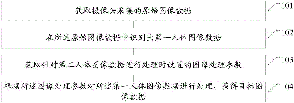 Image data processing method, device and mobile terminal