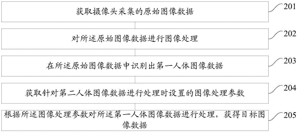 Image data processing method, device and mobile terminal