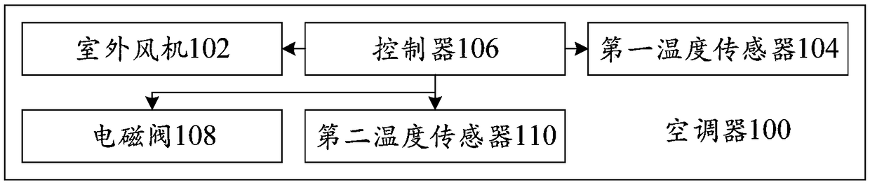 Air conditioner, operating control method and computer readable storage medium