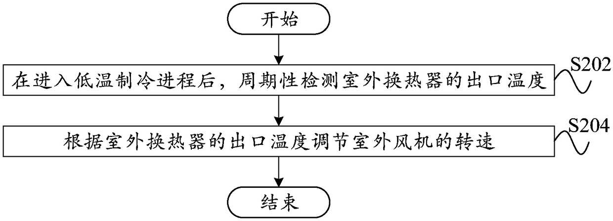 Air conditioner, operating control method and computer readable storage medium