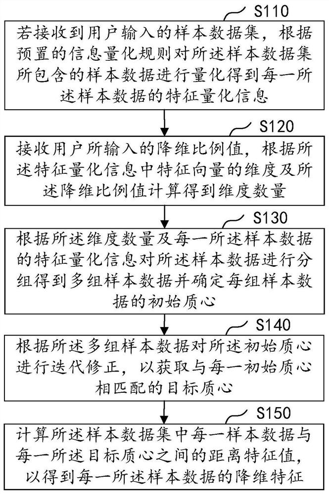 Data dimension reduction processing method and device, computer equipment and storage medium