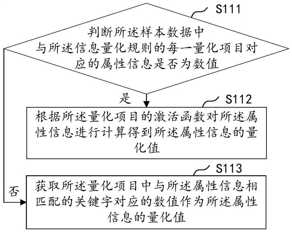 Data dimension reduction processing method and device, computer equipment and storage medium