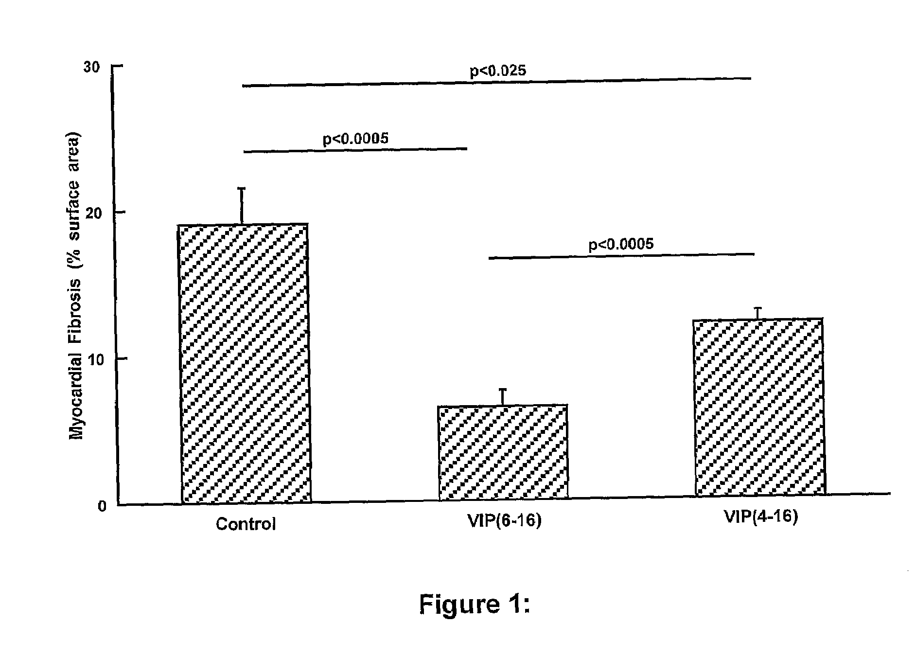 Vip Fragments and Methods of Use