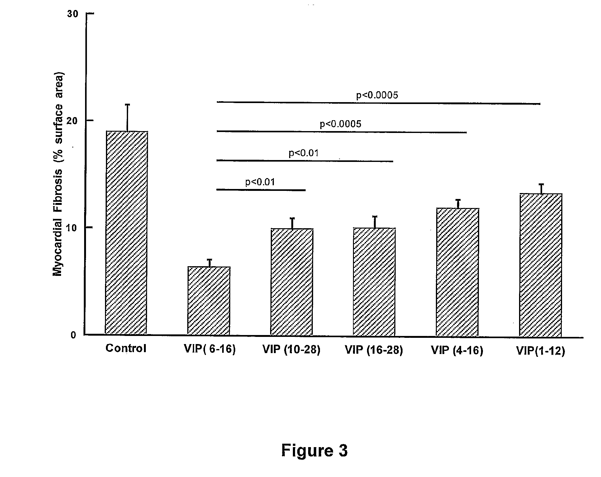 Vip Fragments and Methods of Use