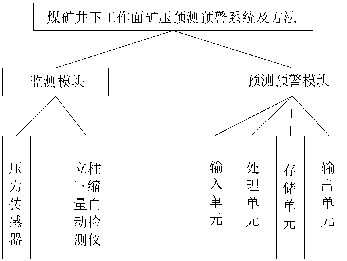 Forecasting and early warning system and method for mine pressure of underground working face of coal mine