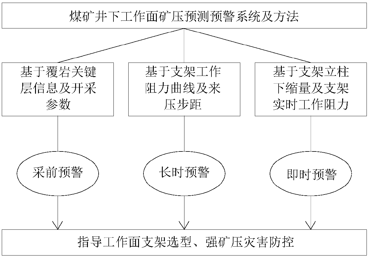 Forecasting and early warning system and method for mine pressure of underground working face of coal mine