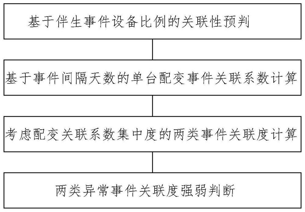 Power distribution network equipment abnormal event association analysis method based on big data