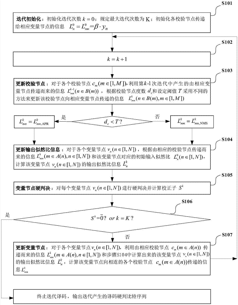 Hybrid decoding method suitable for low-density parity check codes