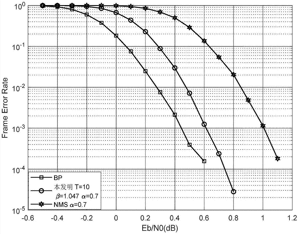 Hybrid decoding method suitable for low-density parity check codes