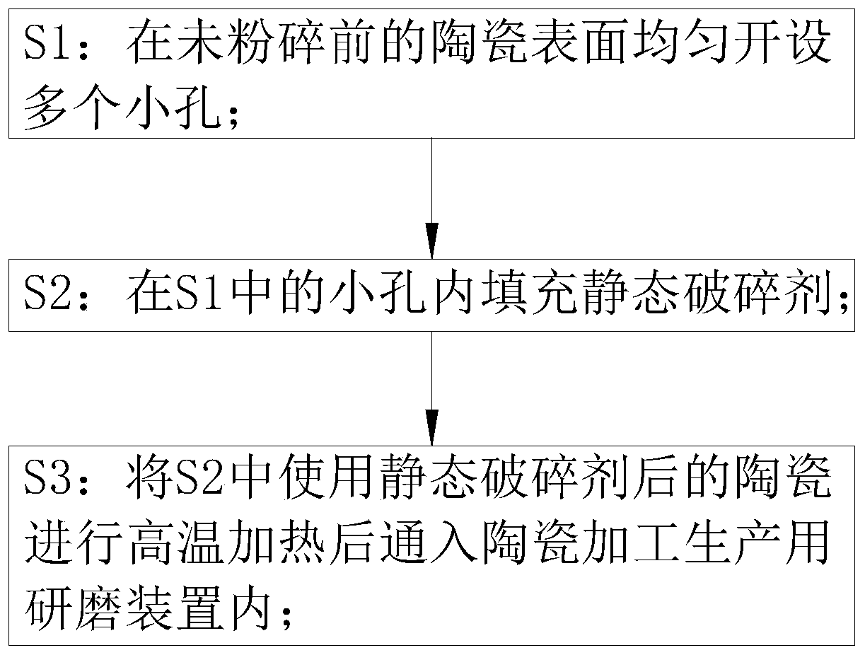 A grinding process for ceramic processing production