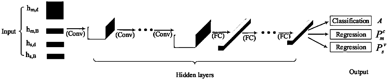 V2X resource allocation method based on deep neural network