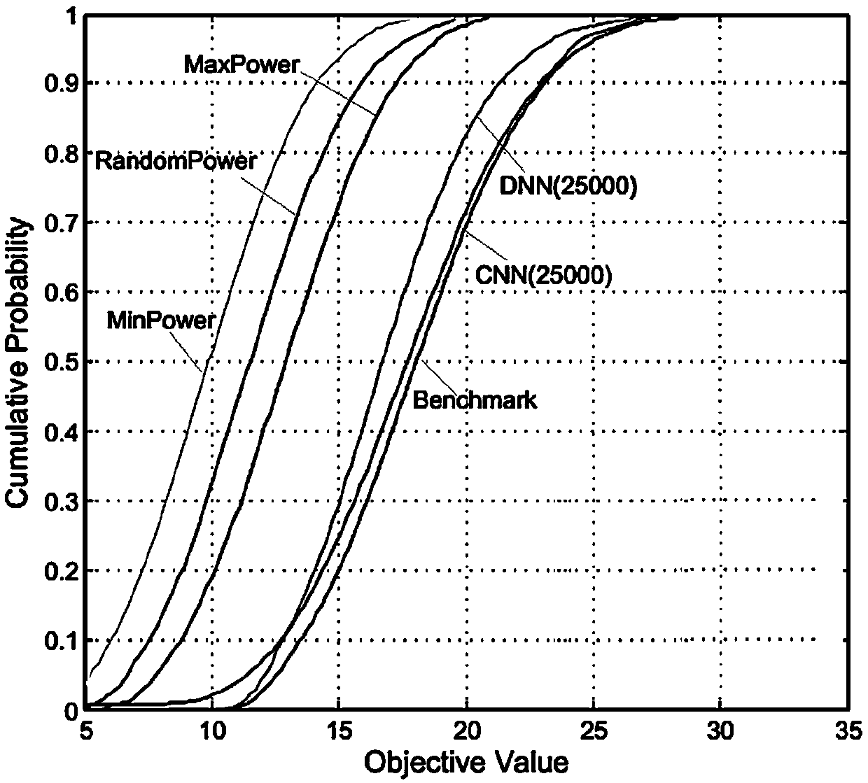 V2X resource allocation method based on deep neural network