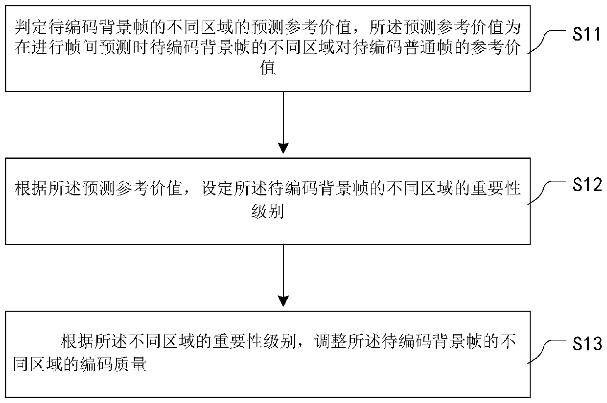 Background frame code rate control method and device