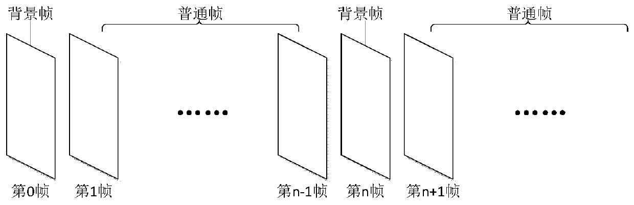 Background frame code rate control method and device