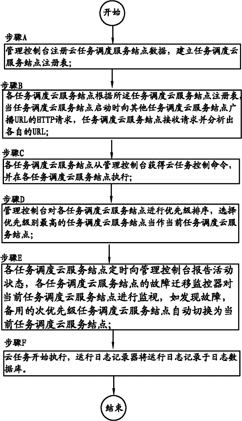 Task scheduling cloud processing system and method