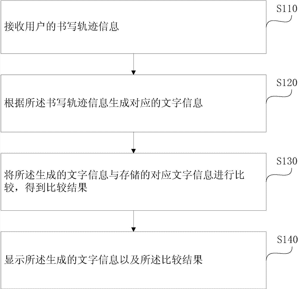 Man-machine interaction feedback equipment and method based on writing