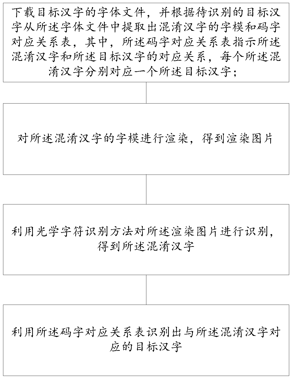 Verification code identification method and device for confused characters and storage medium