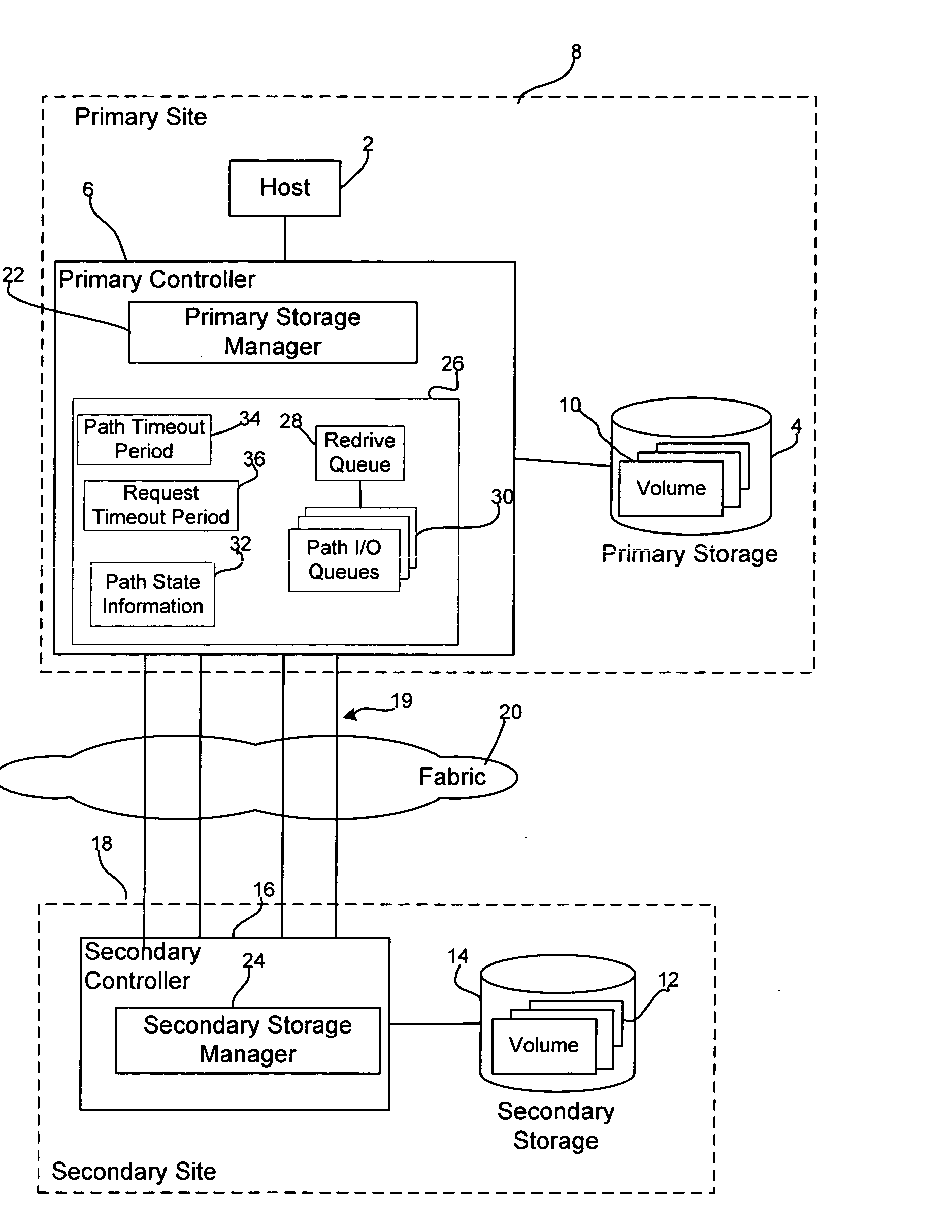 Method, system, and program for transmitting input/output requests from a primary controller to a secondary controller