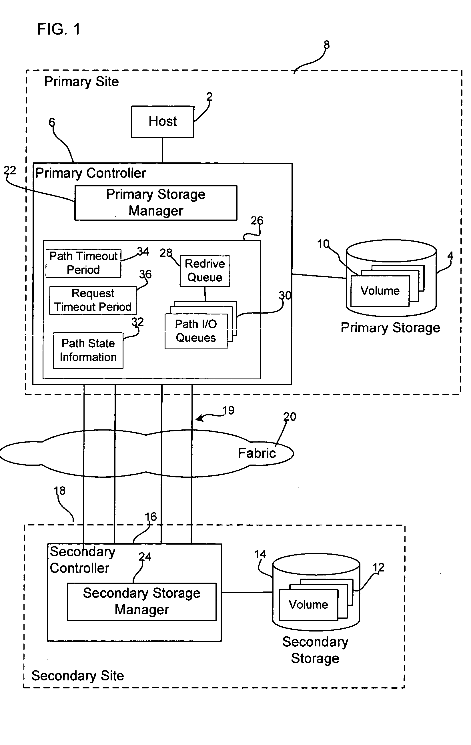 Method, system, and program for transmitting input/output requests from a primary controller to a secondary controller