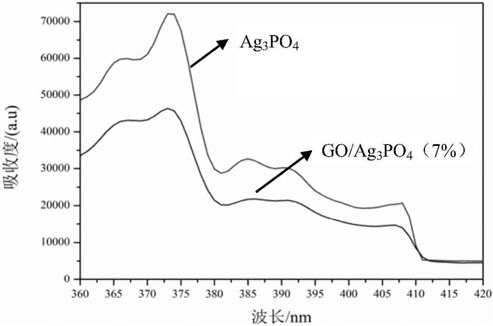 Graphene oxide/silver phosphate composite photocatalyst as well as preparation method and application thereof