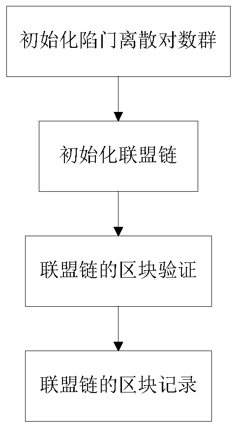 Discrete logarithm-based alliance chain construction method