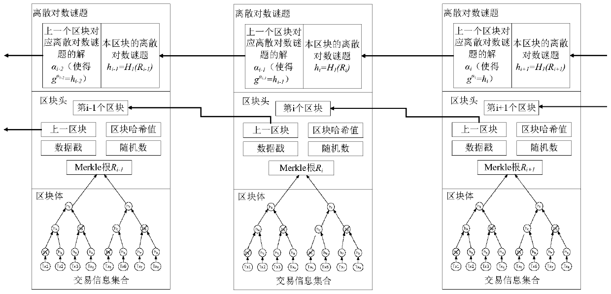 Discrete logarithm-based alliance chain construction method