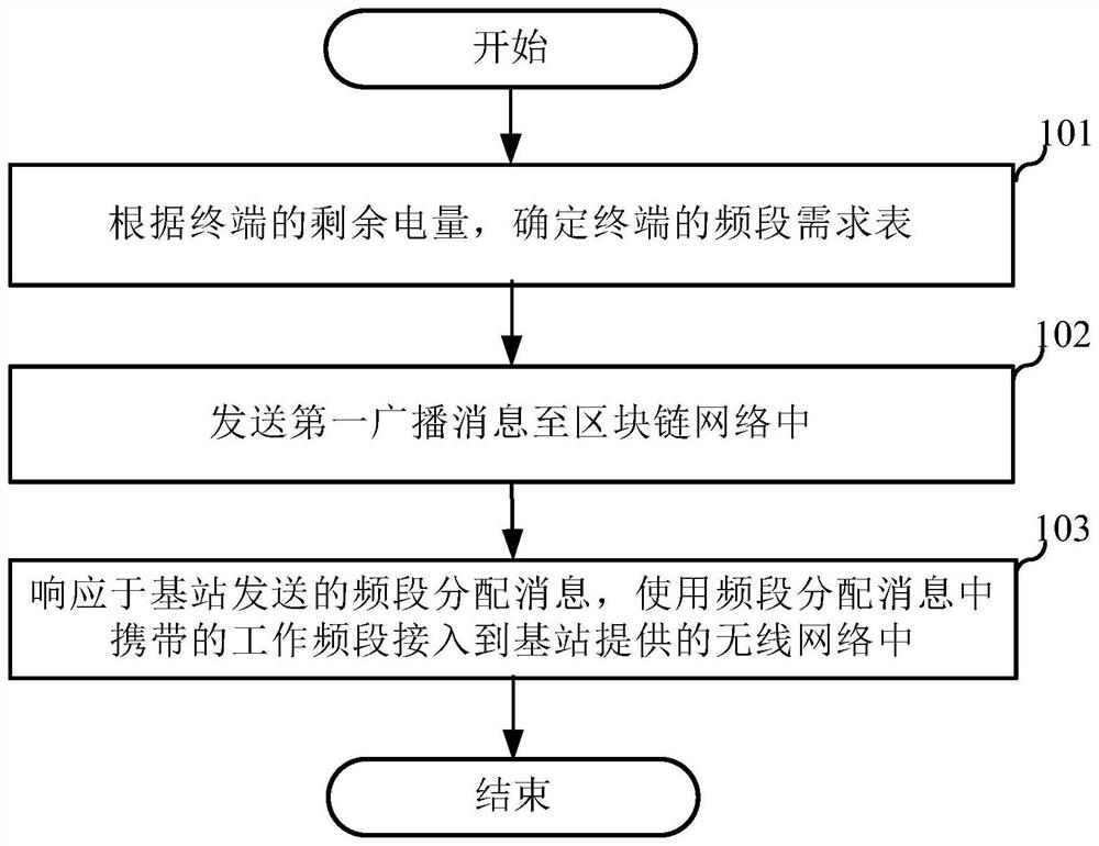 Terminal access method and system