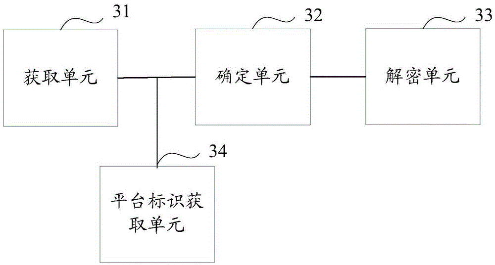 Encryption and decryption method and equipment for user resource