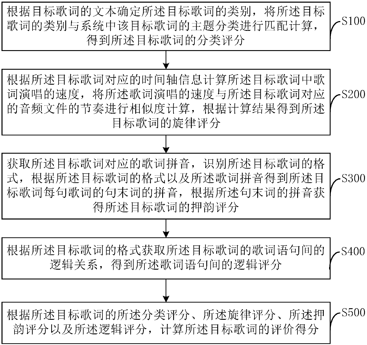 Lyric evaluation method and device, storage medium and computer device