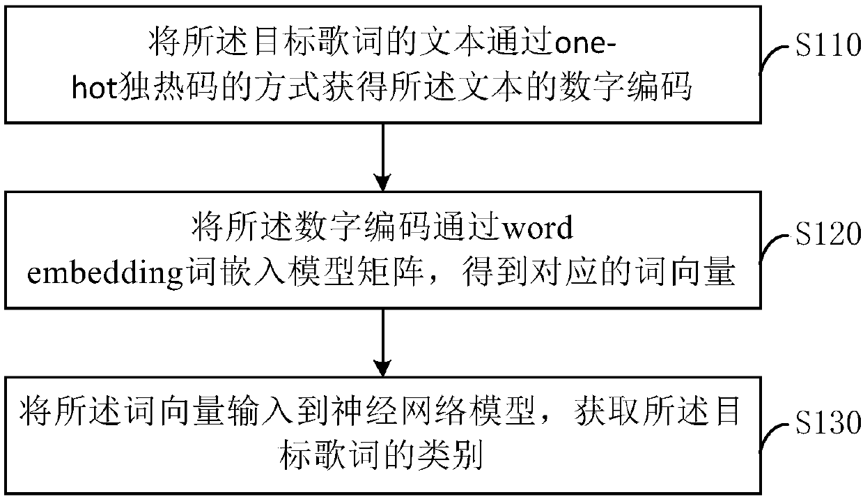 Lyric evaluation method and device, storage medium and computer device