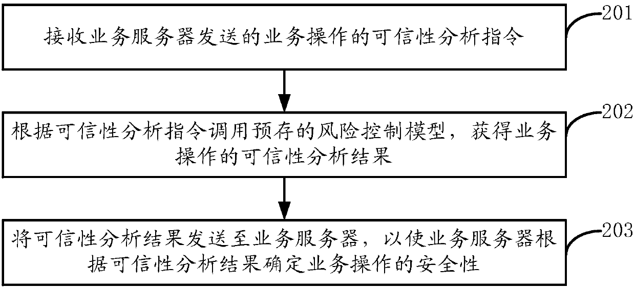 Method for verifying safety of business operation, device, terminal and server