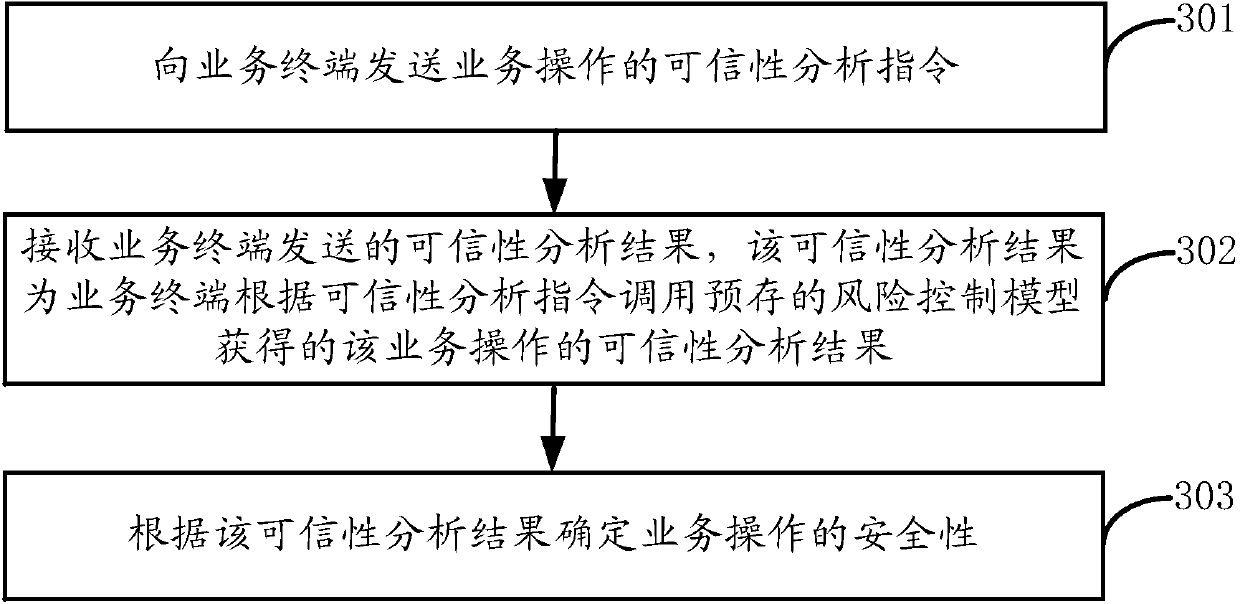 Method for verifying safety of business operation, device, terminal and server