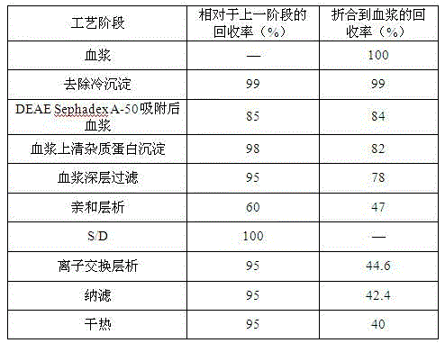 Production method of human antithrombin III