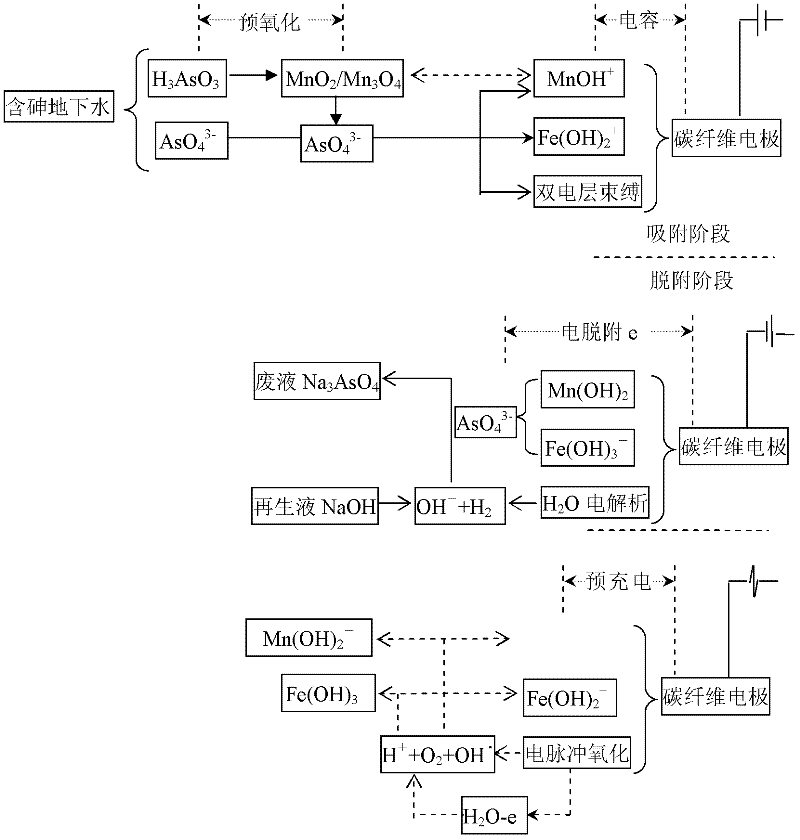 Arsenic removal material by adsorption of electrochemistry strengthened nano ferro-manganese loaded carbon fiberand arsenic removal method by using same