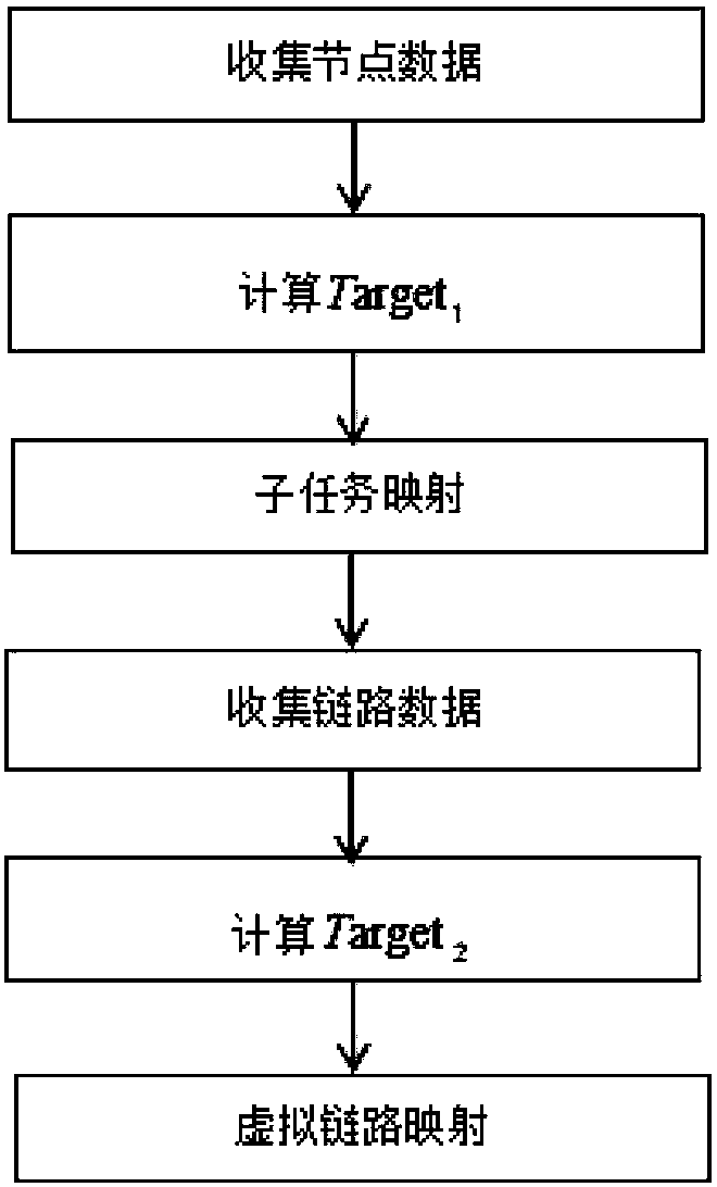 Dynamic resource allocation algorithm of SDN/NFV network based on load balance