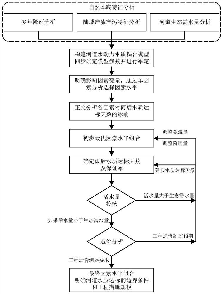 Current urban river water quality standard-reaching analysis method based on orthogonal analysis